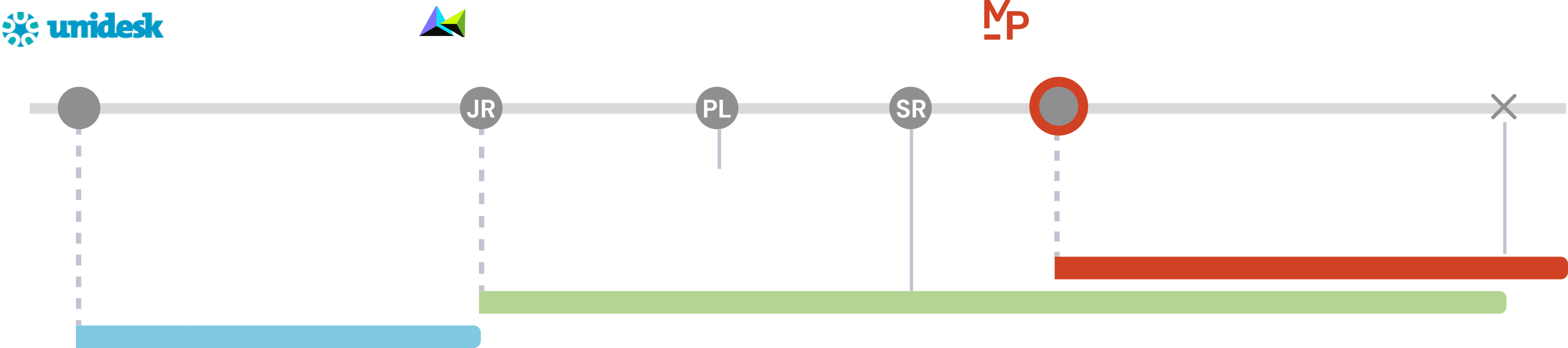 Timeline